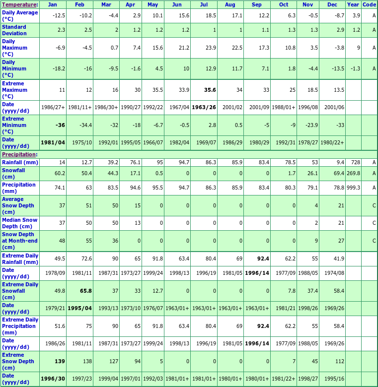 Baie St Paul Climate Data Chart